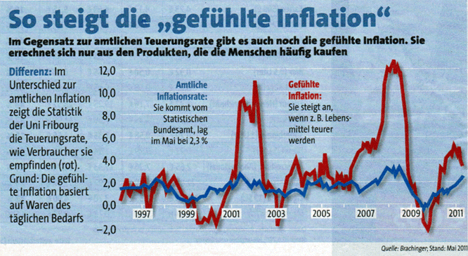 gefuehlte_inflation
